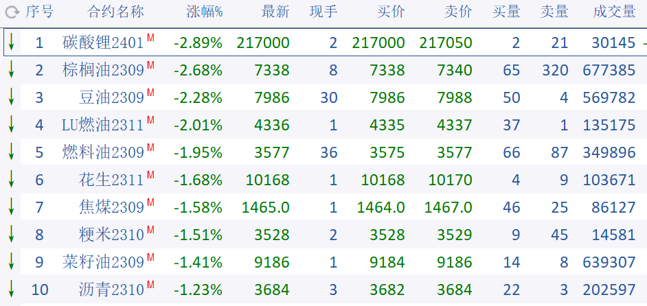 夺冠收评|碳酸锂领跌,白糖、铁矿“吸金”,多空如何博弈?