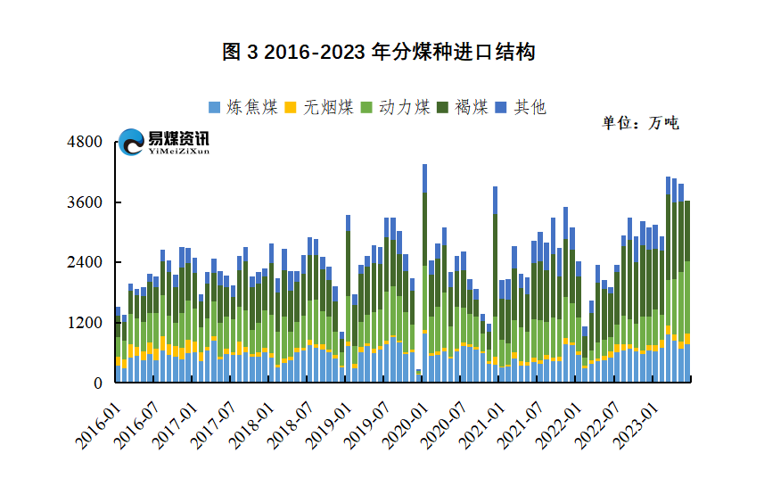 进口数据月报 | 6月进口量保持高位,电厂议价能力提升