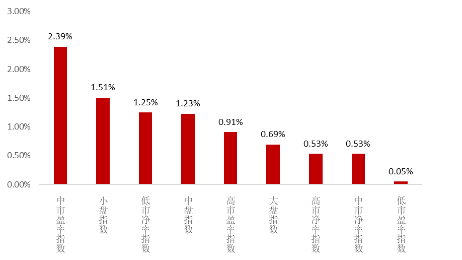 数据来源：WIND，平方和投资整理