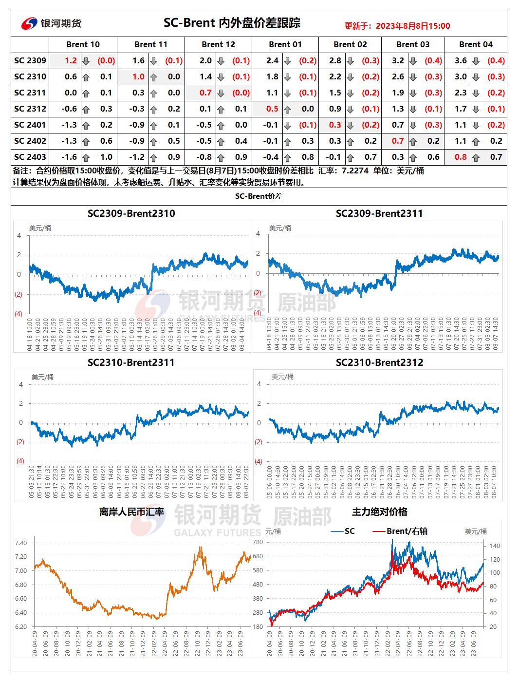 中国前7月原油进口同比增幅可观,欧央行消费者通胀预期进一步下降