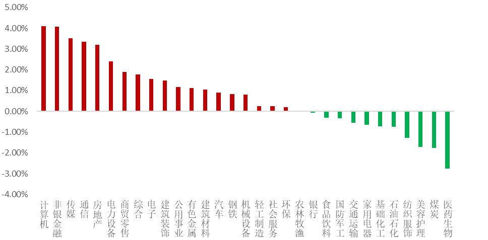 数据来源：WIND，平方和投资整理