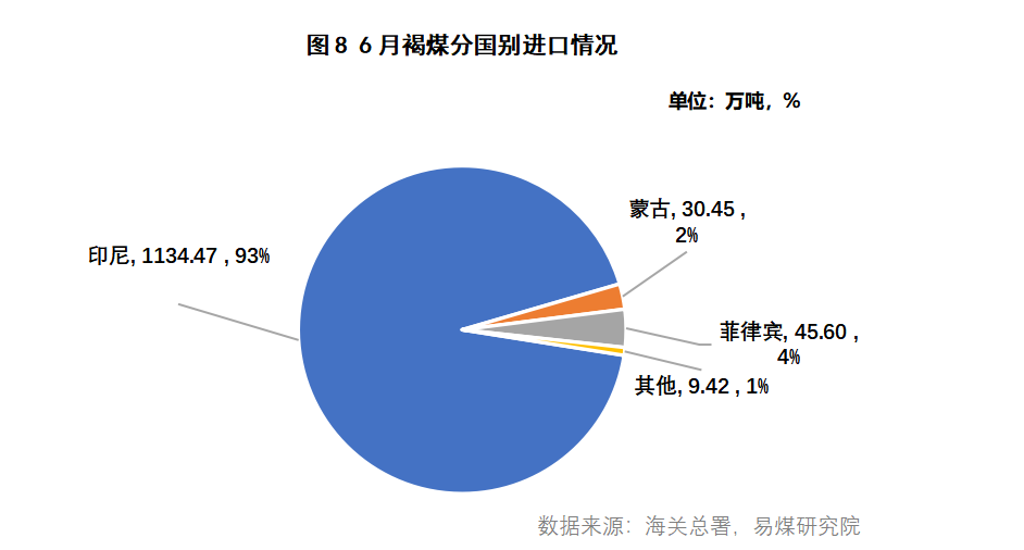 进口数据月报 | 6月进口量保持高位,电厂议价能力提升