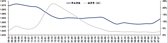 (资料来源:华安固收,财联社整理)
