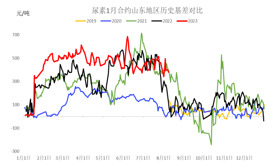 观望情绪再起  尿素期价震荡反复