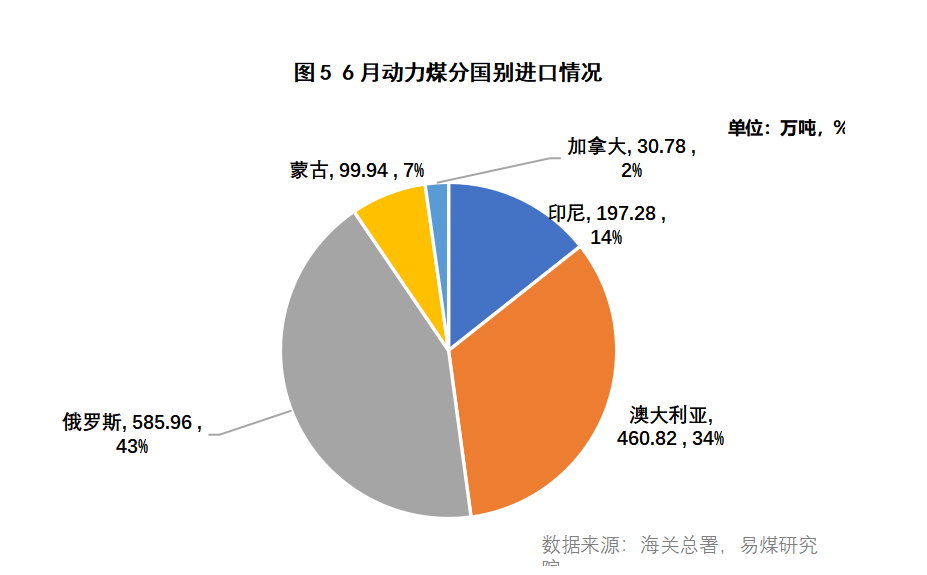 进口数据月报 | 6月进口量保持高位,电厂议价能力提升
