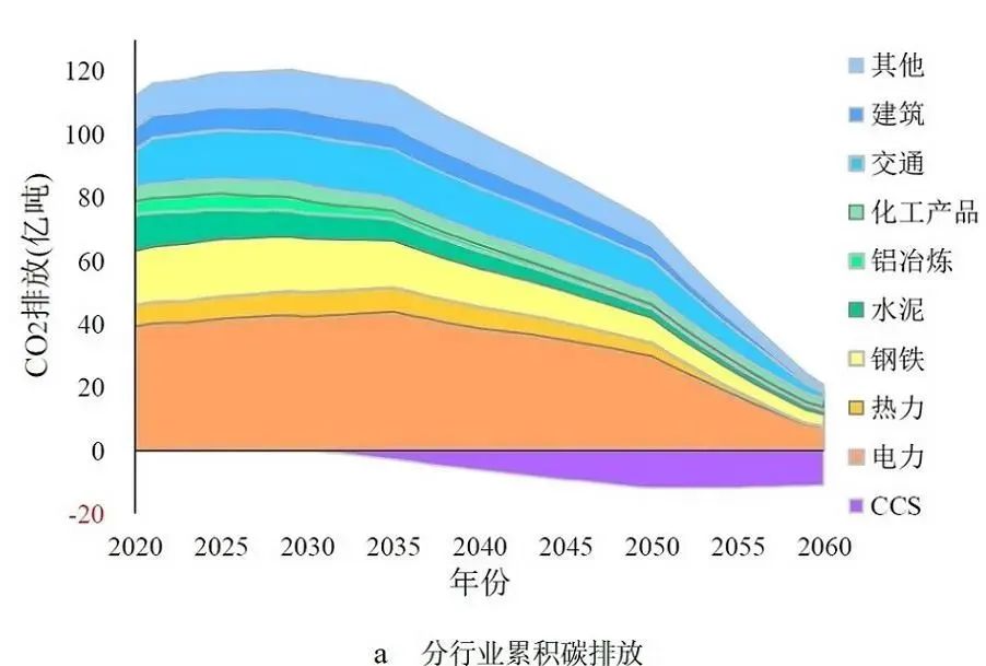 图3 2020—2060年各行业co2排放路径