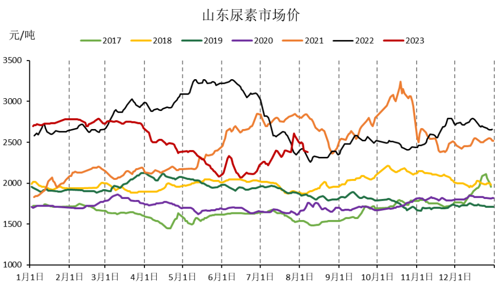 观望情绪再起  尿素期价震荡反复