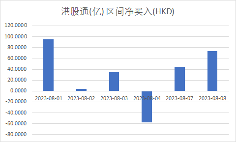 注：南向资金本月表现