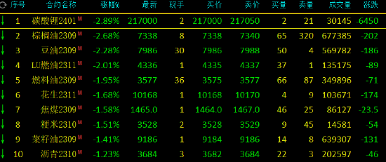 收盘 | 国内期货主力合约互有涨跌,尿素涨超1%,棕榈油跌超2%