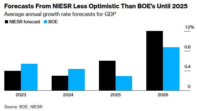 NIESR對英國經濟增長的預測