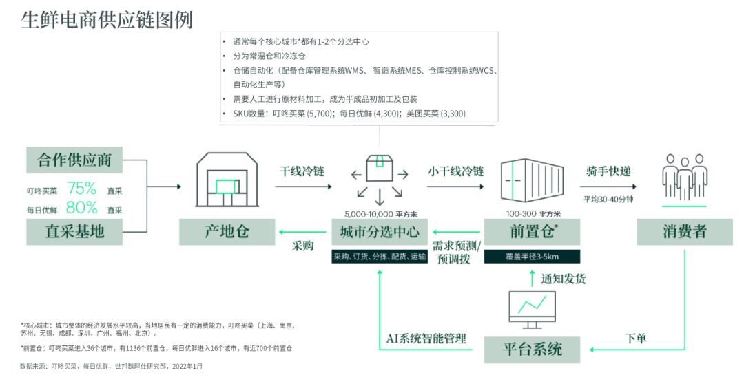 图：生鲜电商供应链