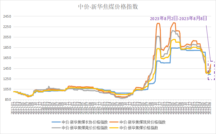 资料来源：新华指数