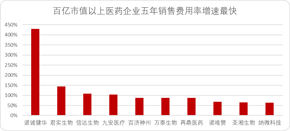 图：百亿市值以上药企销售费用率增速最快企业，来源：Choice金融客户端