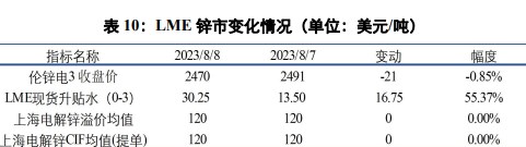 关联品种沪铜沪铝沪锌所属公司:兴证期货