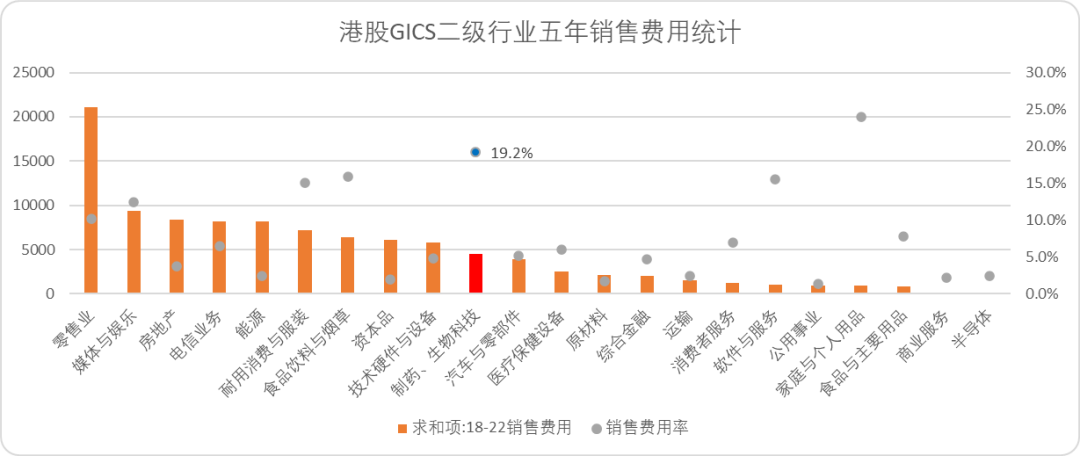 图：港股GICS二级行业近五年销售费用统计，来源：Choice金融客户端