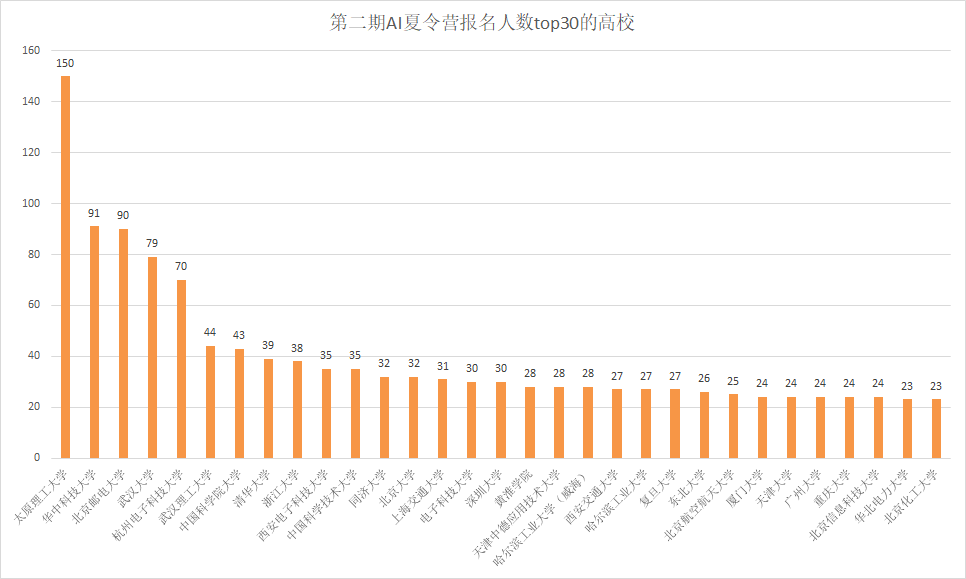 提供实习证明和奖学金！面向本科生、研究生的 AI 夏令营来了！