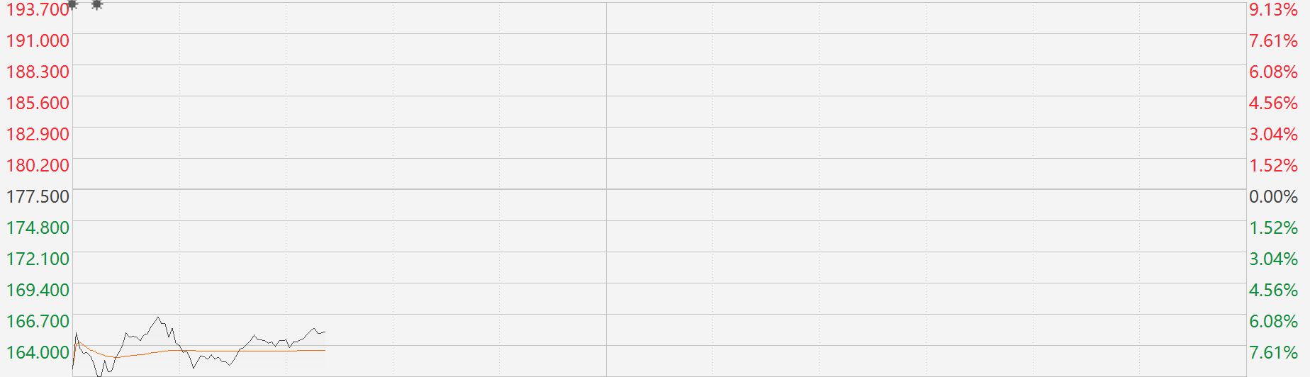 理想汽车发生什么？绩后股价不涨反跌跌幅一度接近9%