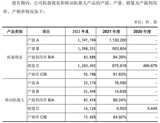 （截图着手：招股书）