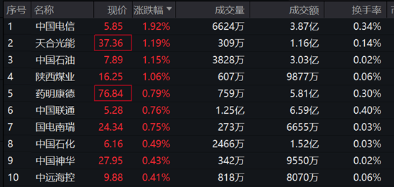 数据开端：wind，已毕2023年8月10日