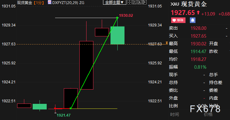 美国7月CPI不及预期，现货黄金短线跳涨逾8美元