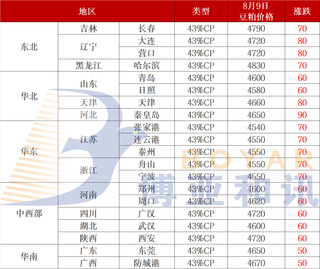 豆粕突破4800元/吨!山东玉米高价逼近3100元/吨!