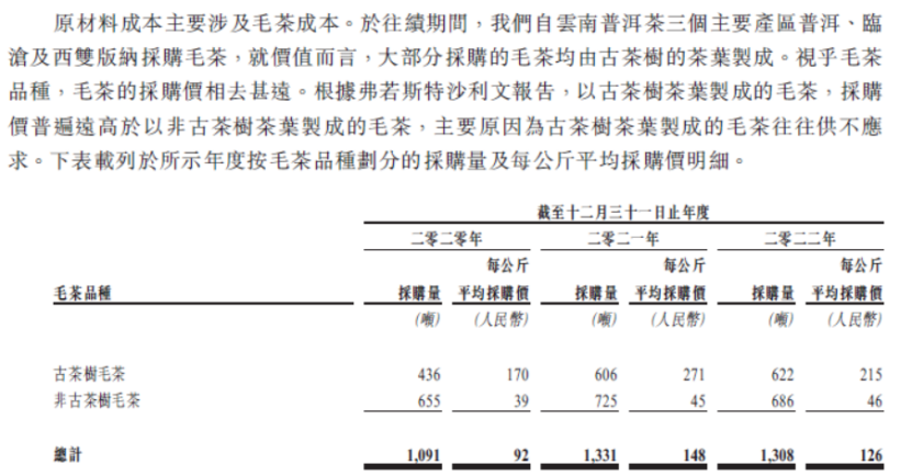 图：澜沧古茶毛茶种类采购量，来源：招股书