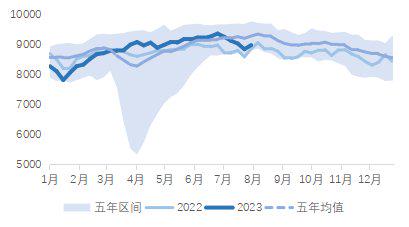 图4：好意思国馏分油隐含需求（四周平滑）