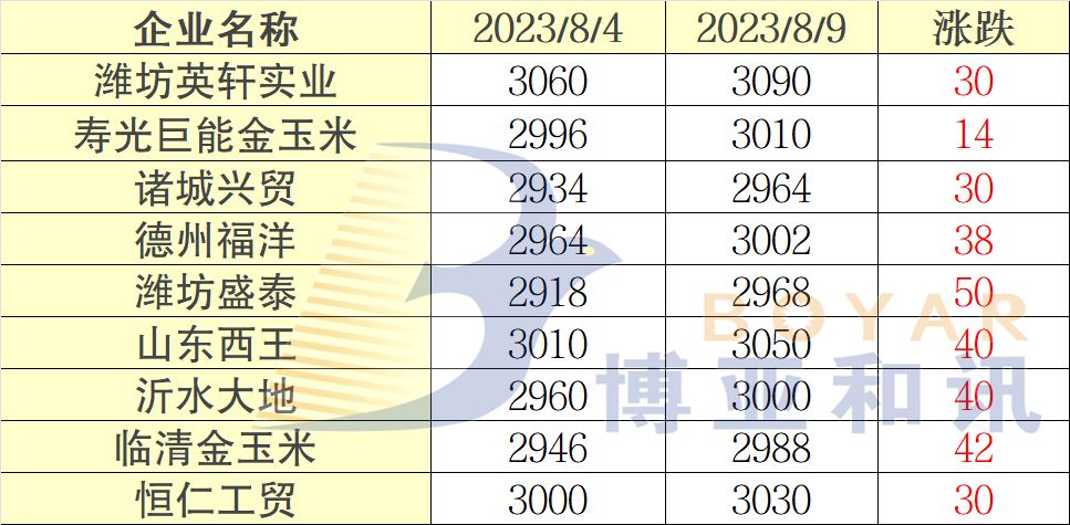 豆粕突破4800元/吨！山东玉米高价逼近3100元/吨！