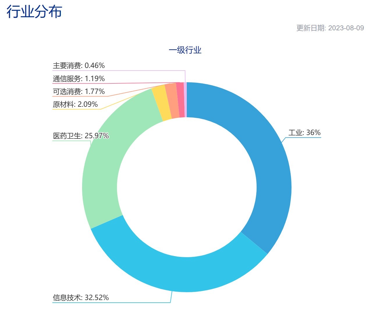 科创100指数行业分布