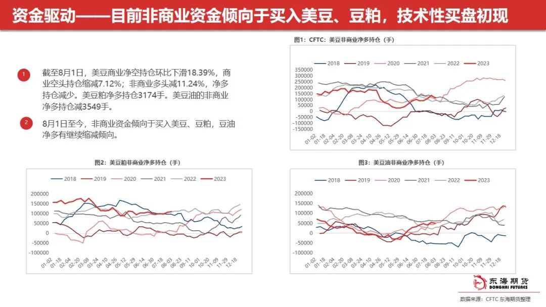 东海周报：油脂阶段性回调 关注豆油低多及场外棕榈油试空机会