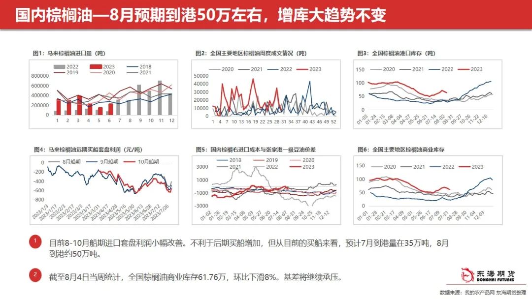 东海周报：油脂阶段性回调 关注豆油低多及场外棕榈油试空机会