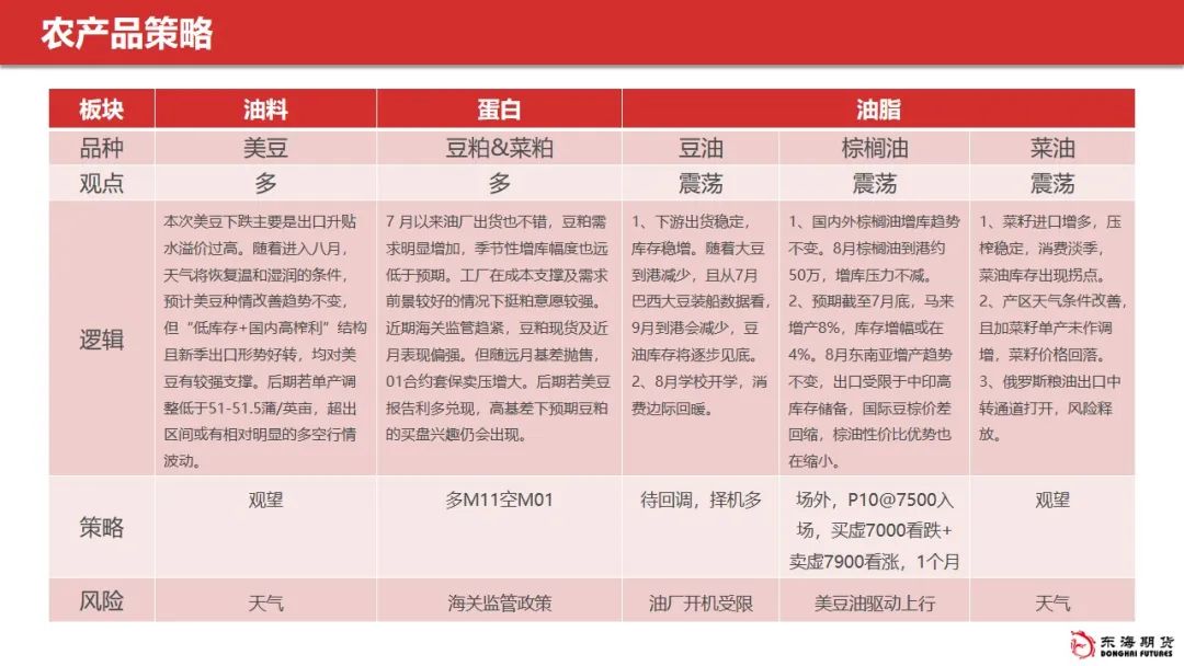 东海周报：油脂阶段性回调 关注豆油低多及场外棕榈油试空机会
