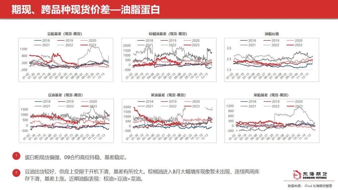 东海周报：油脂阶段性回调 关注豆油低多及场外棕榈油试空机会