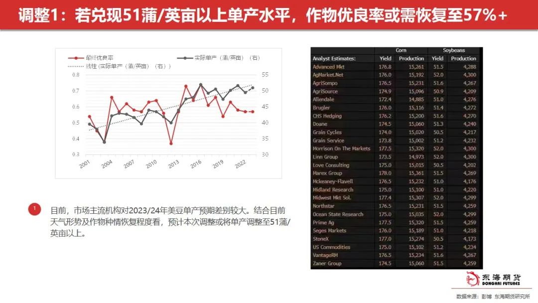 东海周报：油脂阶段性回调 关注豆油低多及场外棕榈油试空机会