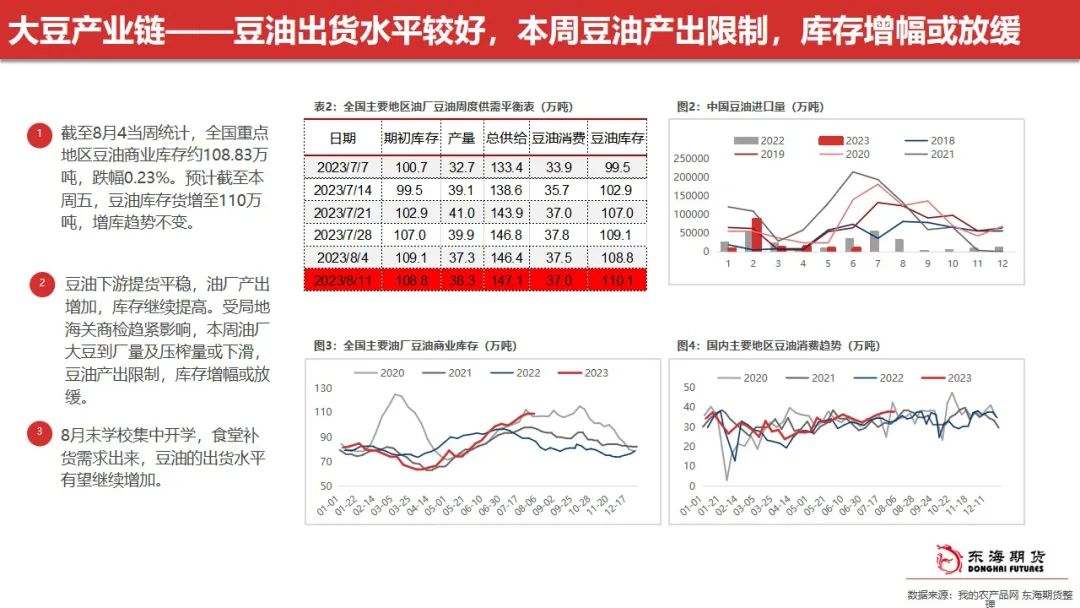 东海周报：油脂阶段性回调 关注豆油低多及场外棕榈油试空机会
