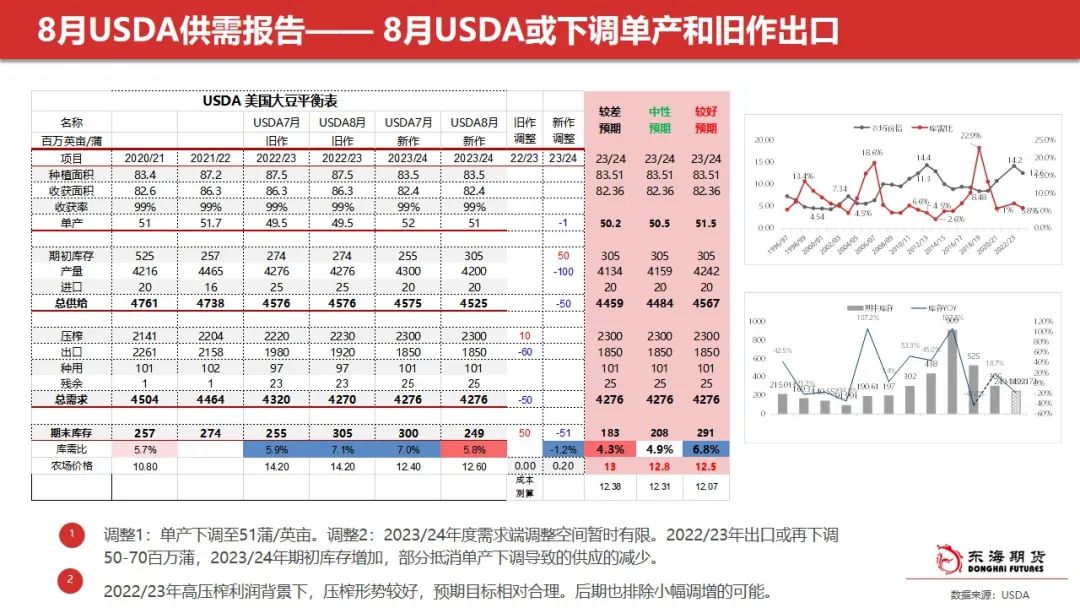 东海周报：油脂阶段性回调 关注豆油低多及场外棕榈油试空机会