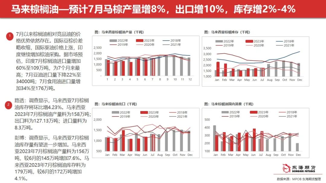 东海周报：油脂阶段性回调 关注豆油低多及场外棕榈油试空机会