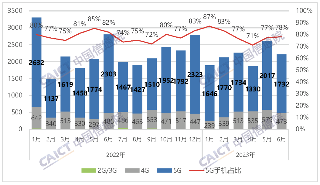 图1 国内手机市场出货量及5G手机占比