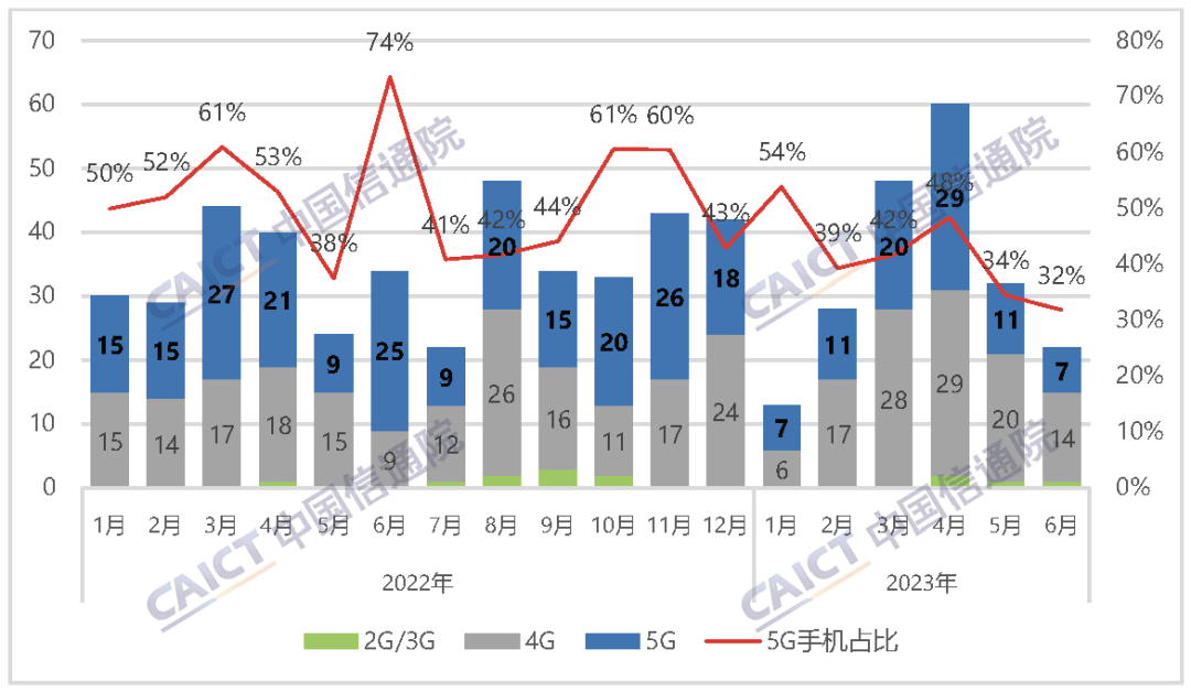 图2 国内手机上市新机型数量及5G手机占比