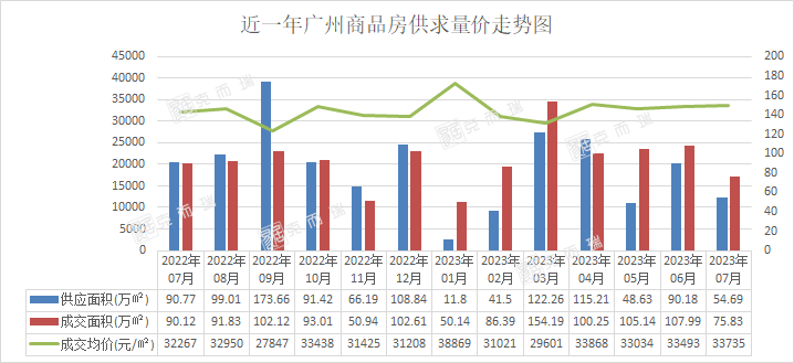 广州是否出手?7月新房成交同比跌18%,有楼盘降价30万!二手房成交量连跌4个月…|广州市_新浪财经_新浪网