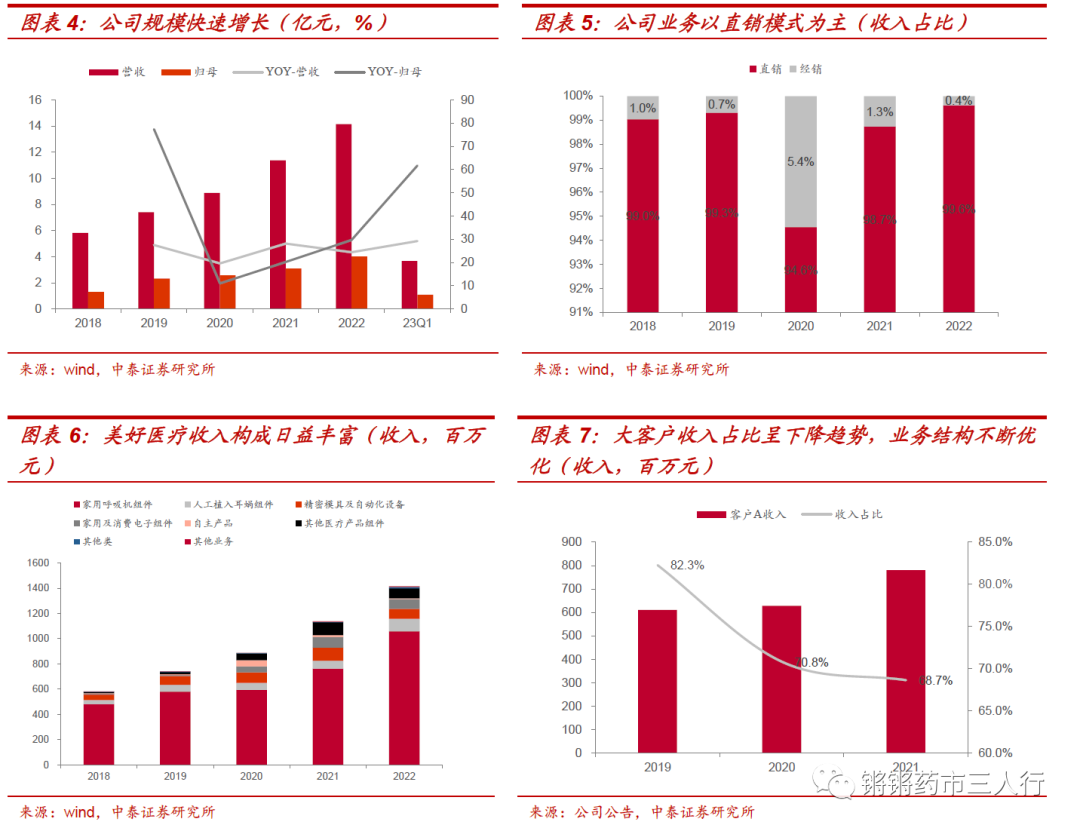 中泰医疗怎么样【中泰医药｜公司深度】美好医疗：医疗、消费器械组件龙头制造商，多产品布局迈向广阔市场_https://www.jmylbn.com_新闻资讯_第4张
