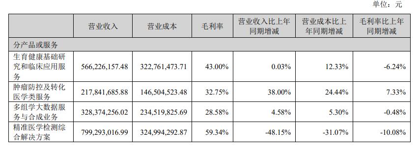 来源:华大基因半年报