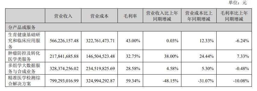 来源：华大基因半年报