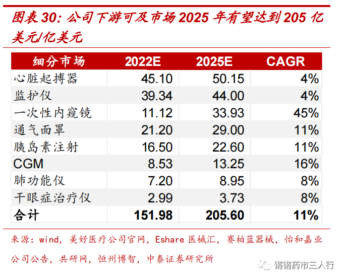 中泰医疗怎么样【中泰医药｜公司深度】美好医疗：医疗、消费器械组件龙头制造商，多产品布局迈向广阔市场_https://www.jmylbn.com_新闻资讯_第15张