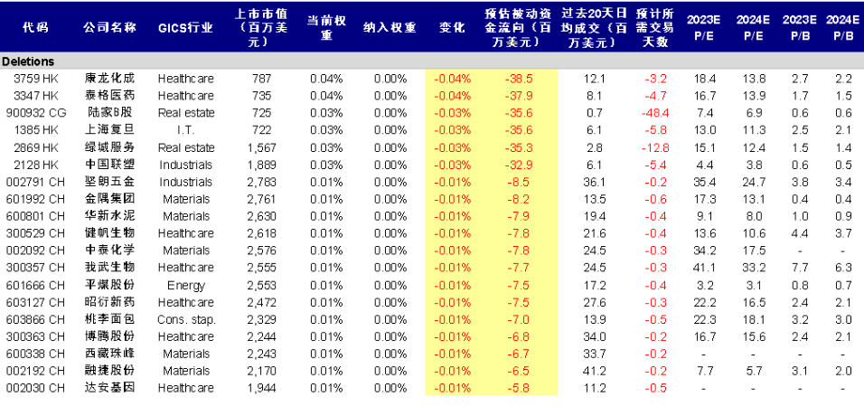 图为MSCI中国指数剔除的19只股票 资料来源：中金公司研究部报告
