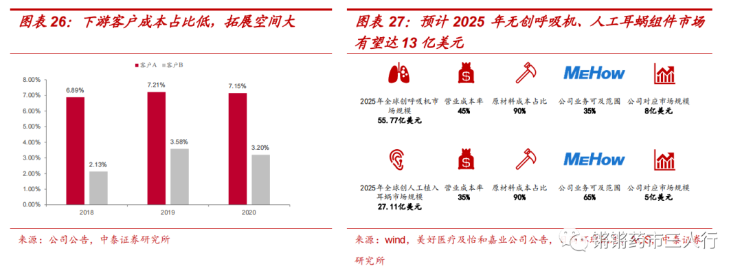 中泰医疗怎么样【中泰医药｜公司深度】美好医疗：医疗、消费器械组件龙头制造商，多产品布局迈向广阔市场_https://www.jmylbn.com_新闻资讯_第13张