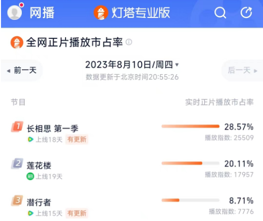 8月10日，市占率TOP3的剧集（灯塔专业版）