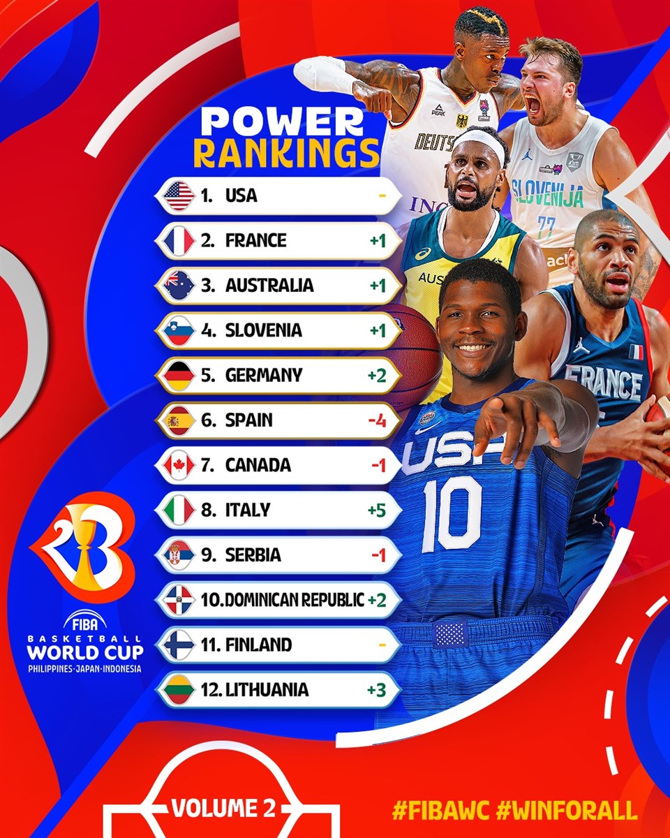 FIBA男篮世界杯实力榜：美法澳前三