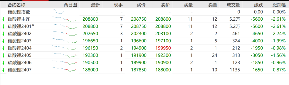 行情再翻绿，8月期价累计回调超9%，碳酸锂何时迎价格拐点？