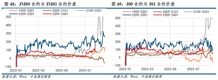 【建投黑色】焦钢毛利差升至10%，利润分配矛盾加剧